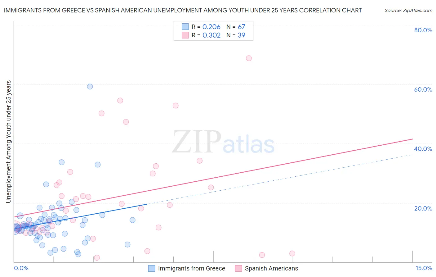 Immigrants from Greece vs Spanish American Unemployment Among Youth under 25 years