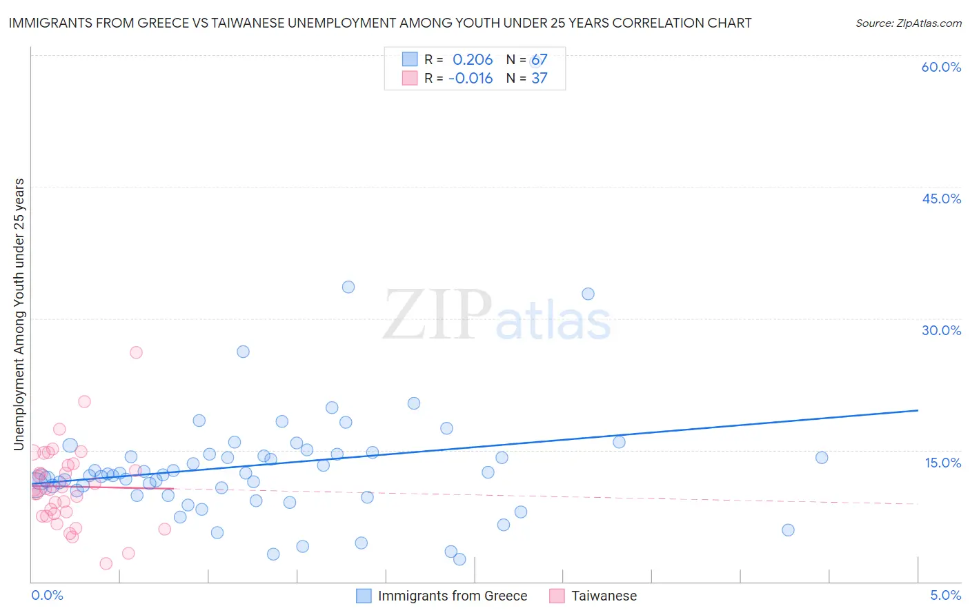 Immigrants from Greece vs Taiwanese Unemployment Among Youth under 25 years