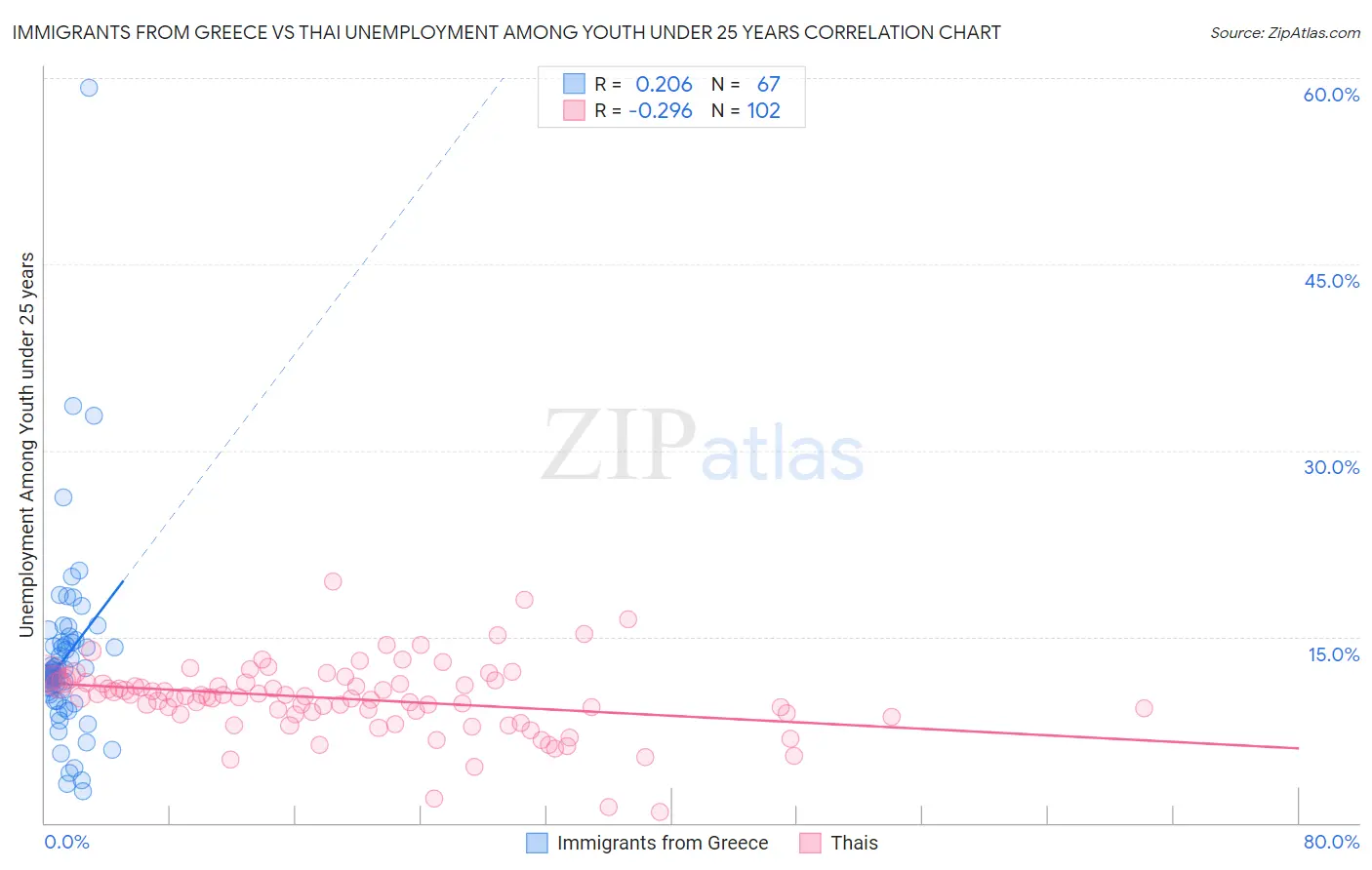 Immigrants from Greece vs Thai Unemployment Among Youth under 25 years