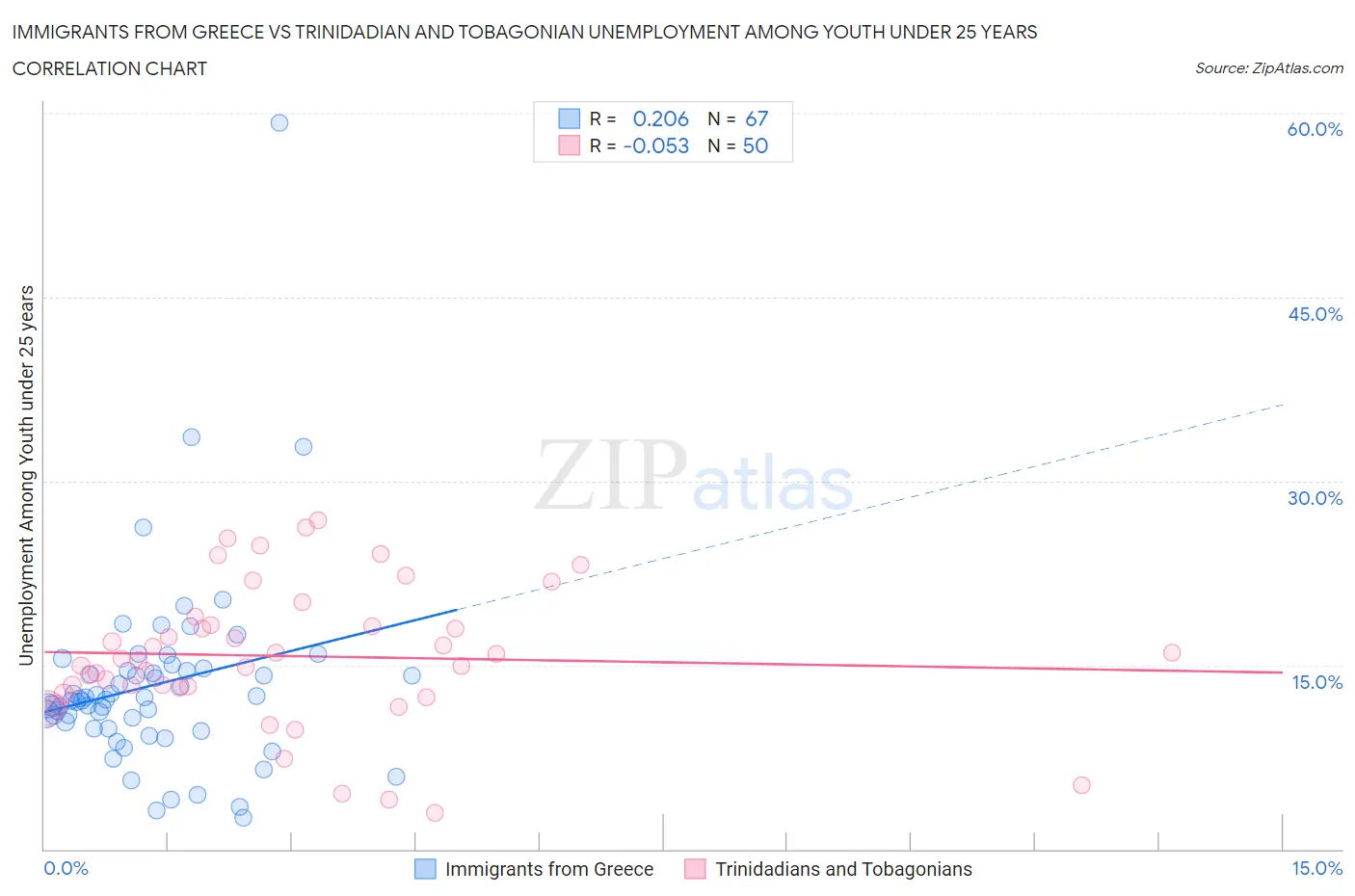 Immigrants from Greece vs Trinidadian and Tobagonian Unemployment Among Youth under 25 years