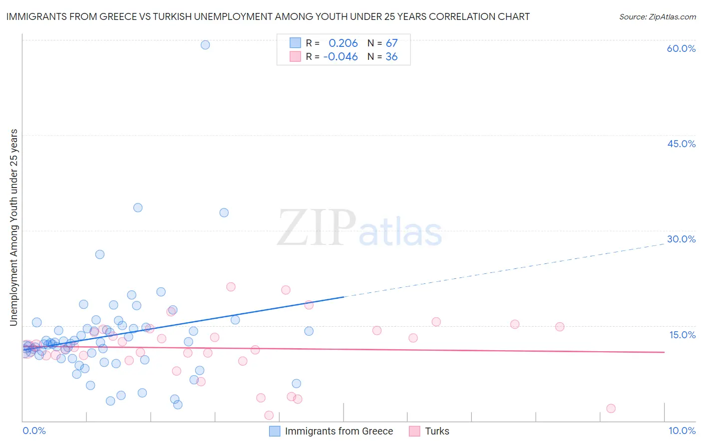 Immigrants from Greece vs Turkish Unemployment Among Youth under 25 years