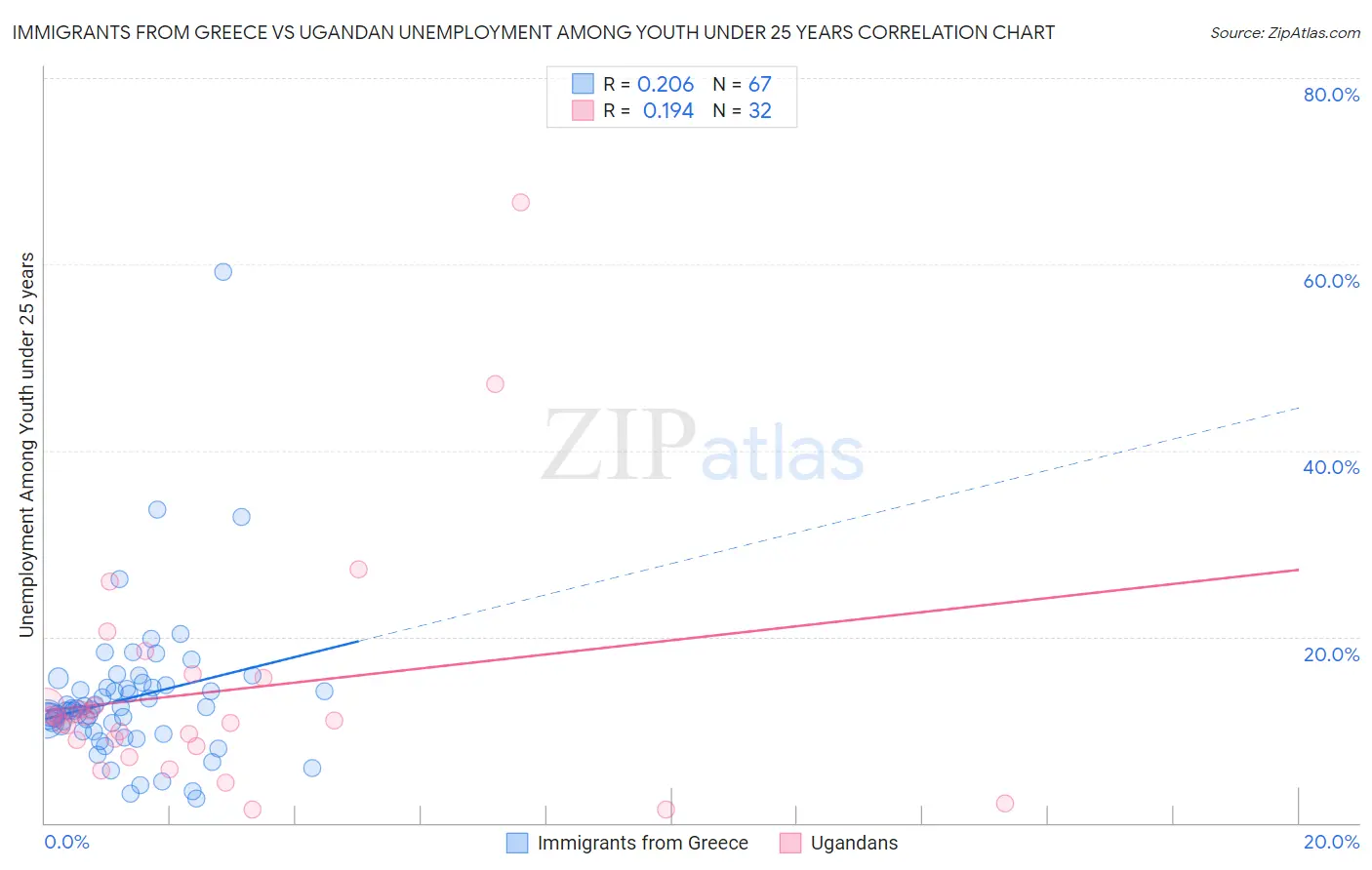 Immigrants from Greece vs Ugandan Unemployment Among Youth under 25 years