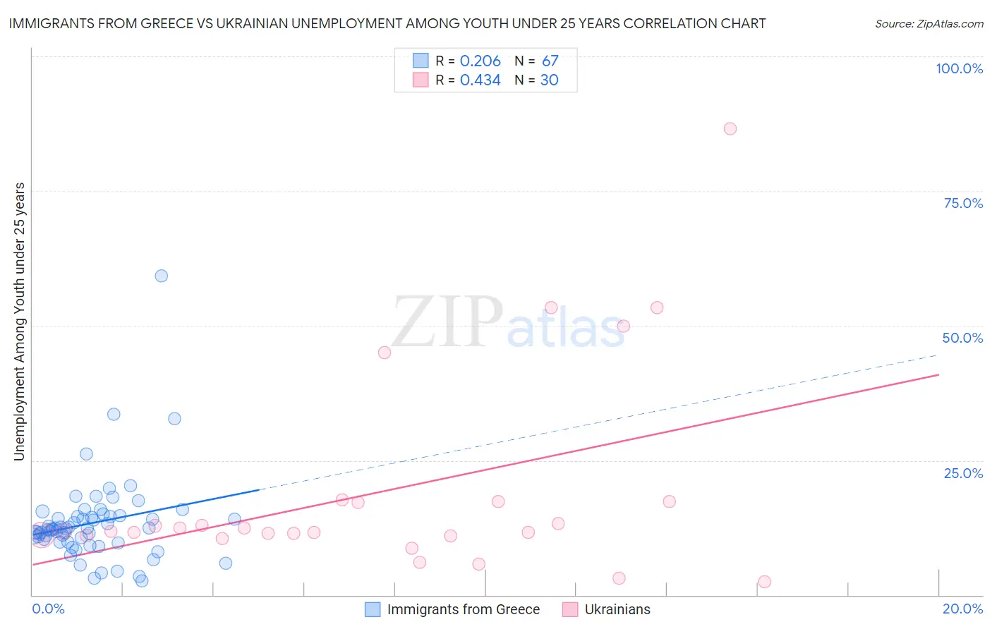 Immigrants from Greece vs Ukrainian Unemployment Among Youth under 25 years