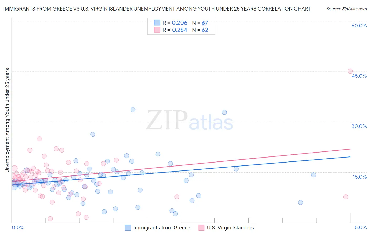 Immigrants from Greece vs U.S. Virgin Islander Unemployment Among Youth under 25 years