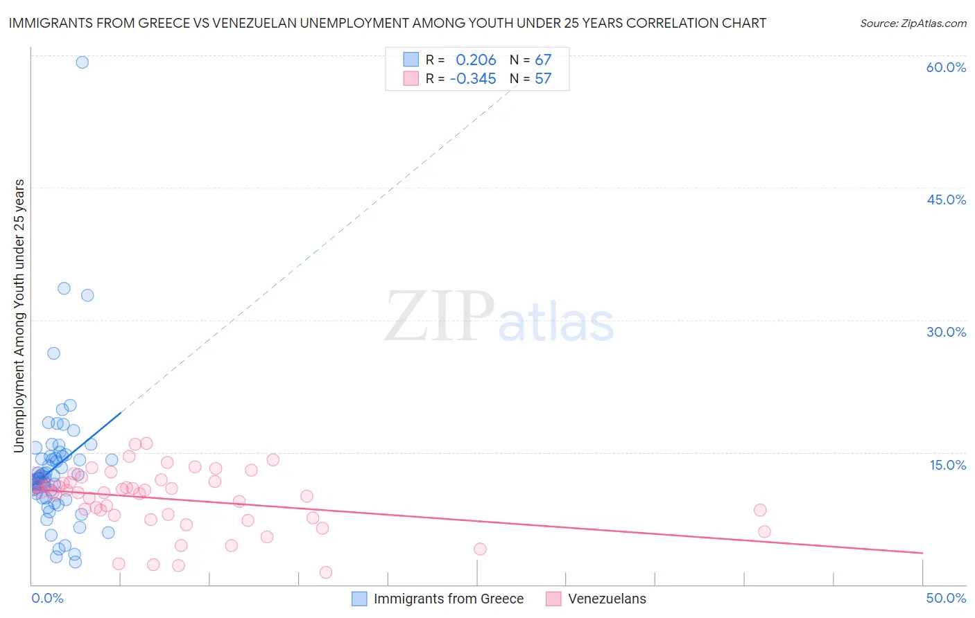 Immigrants from Greece vs Venezuelan Unemployment Among Youth under 25 years