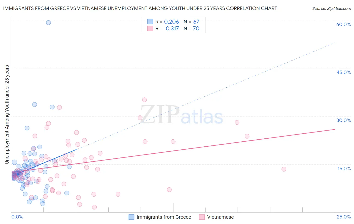 Immigrants from Greece vs Vietnamese Unemployment Among Youth under 25 years