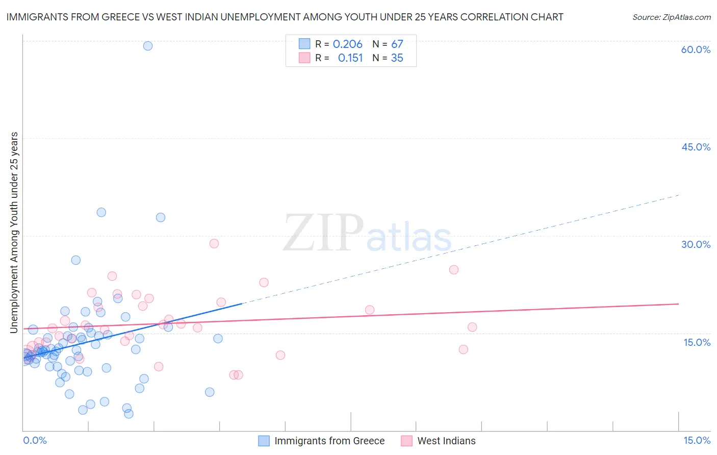 Immigrants from Greece vs West Indian Unemployment Among Youth under 25 years