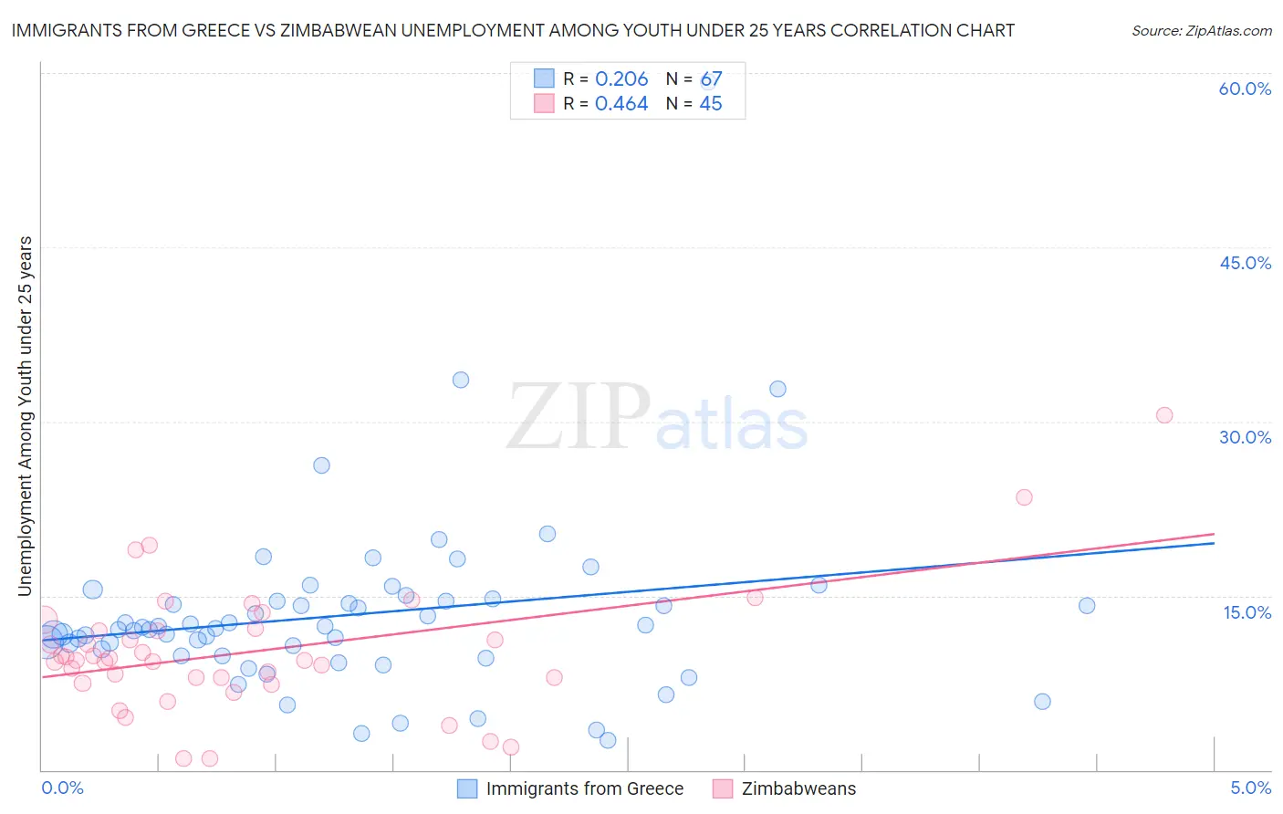 Immigrants from Greece vs Zimbabwean Unemployment Among Youth under 25 years