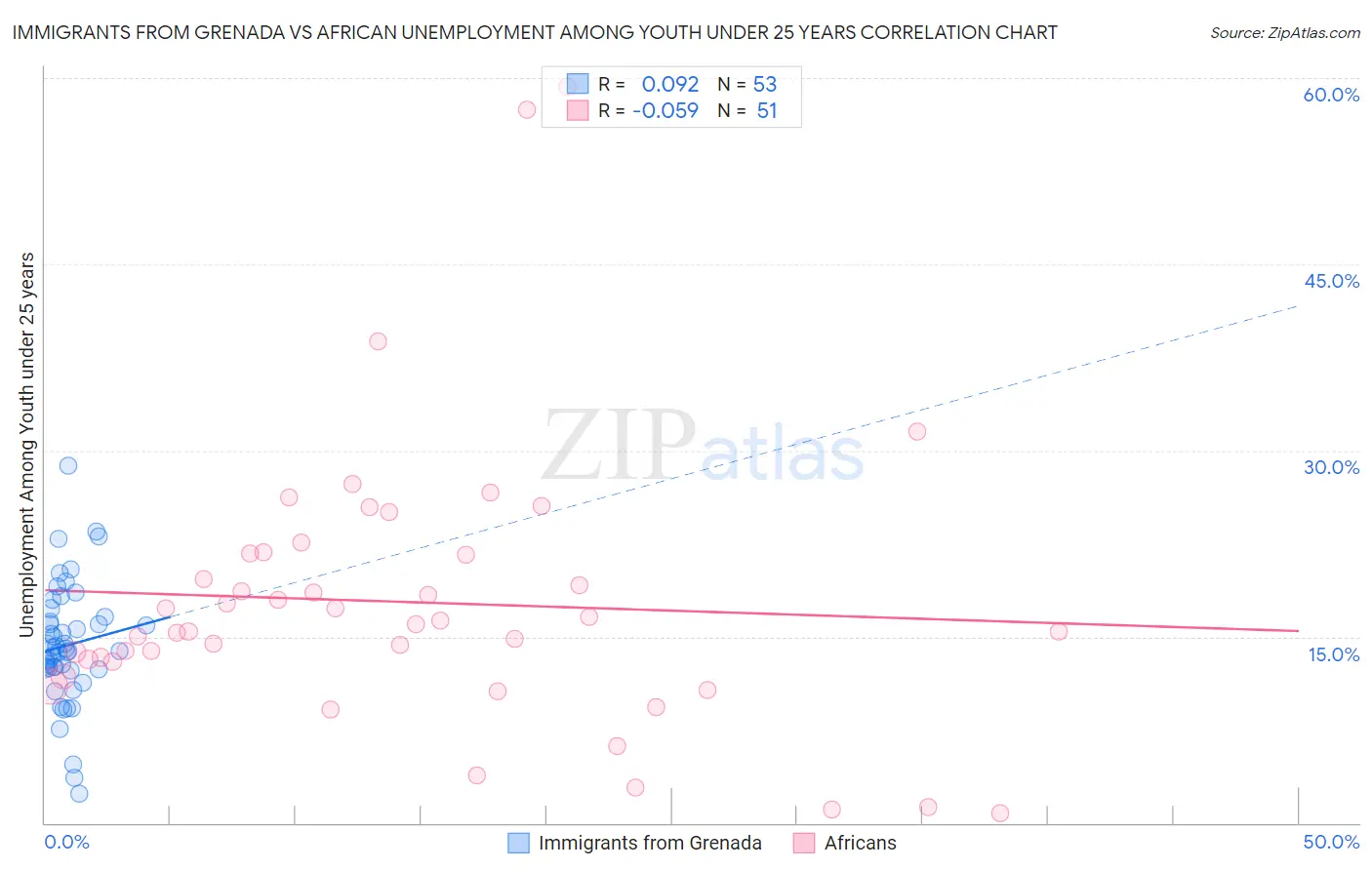 Immigrants from Grenada vs African Unemployment Among Youth under 25 years