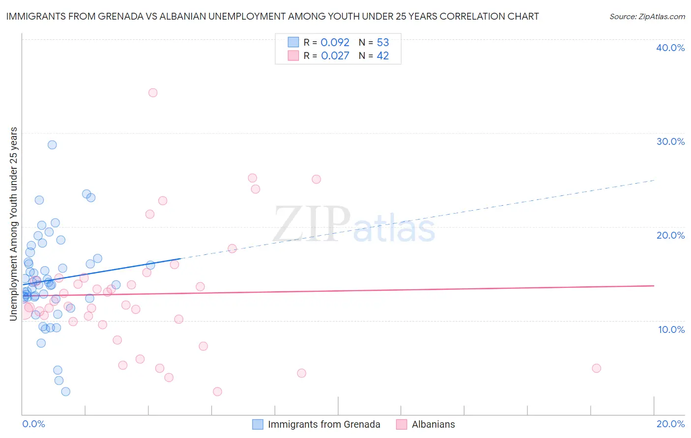 Immigrants from Grenada vs Albanian Unemployment Among Youth under 25 years