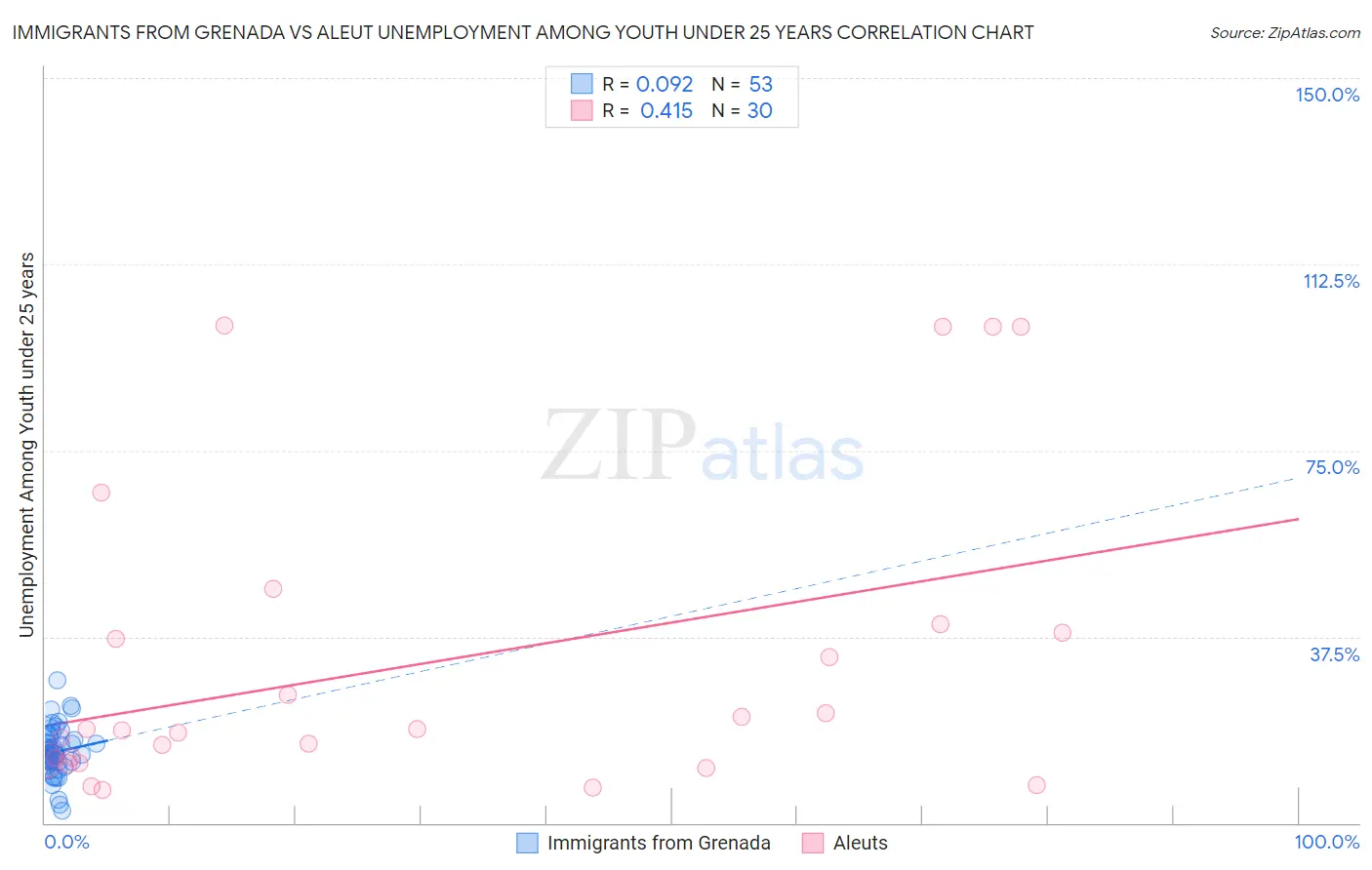 Immigrants from Grenada vs Aleut Unemployment Among Youth under 25 years