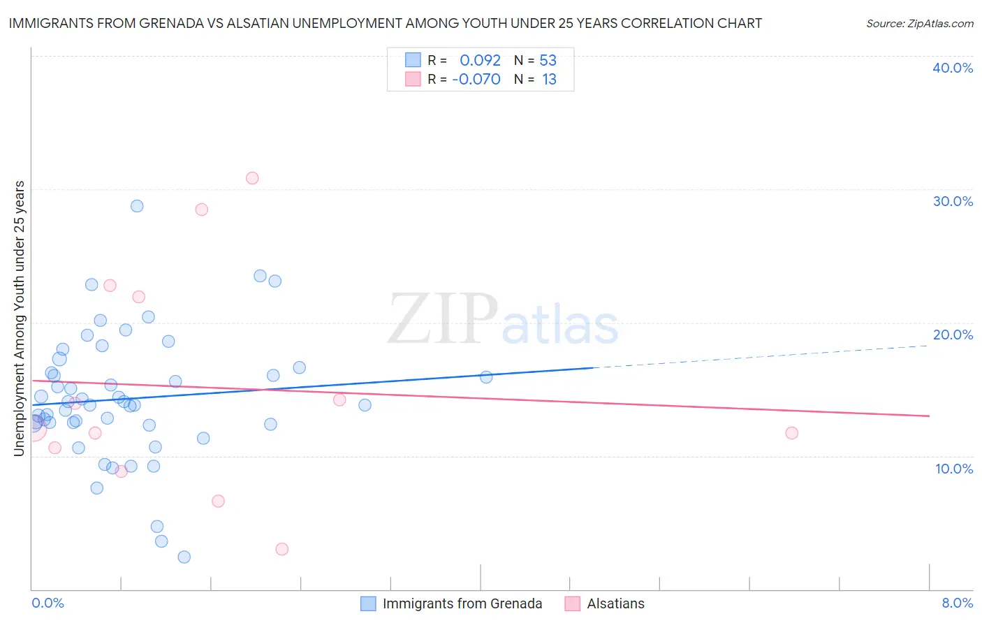 Immigrants from Grenada vs Alsatian Unemployment Among Youth under 25 years