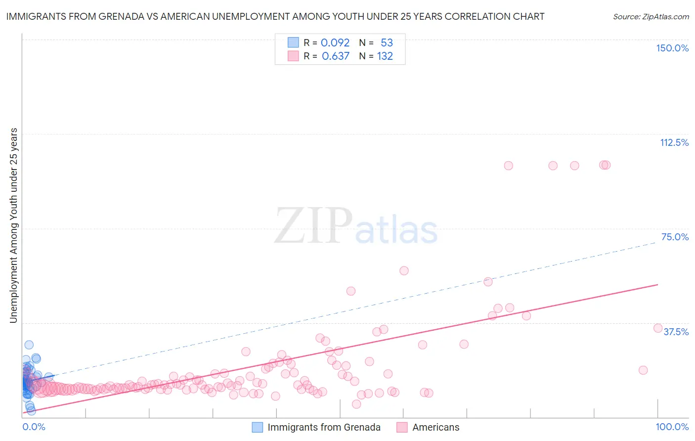 Immigrants from Grenada vs American Unemployment Among Youth under 25 years