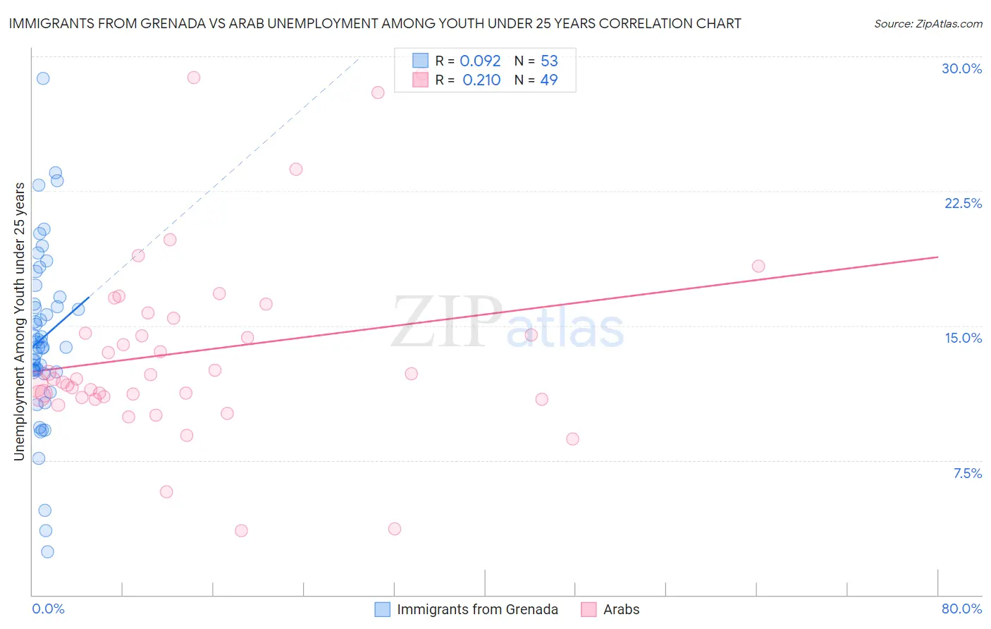 Immigrants from Grenada vs Arab Unemployment Among Youth under 25 years