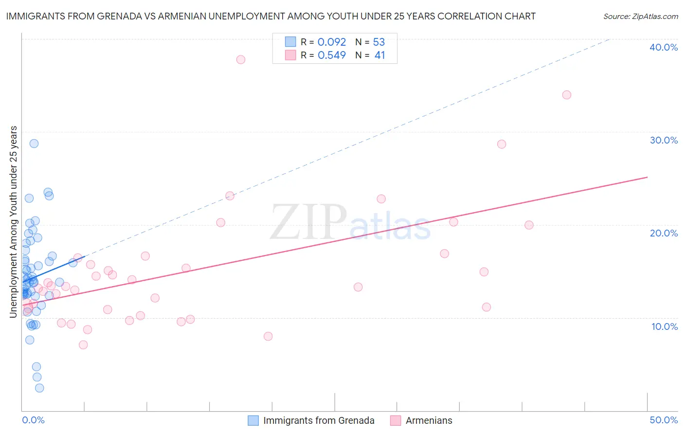 Immigrants from Grenada vs Armenian Unemployment Among Youth under 25 years