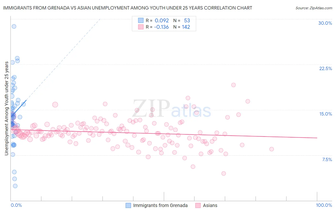 Immigrants from Grenada vs Asian Unemployment Among Youth under 25 years