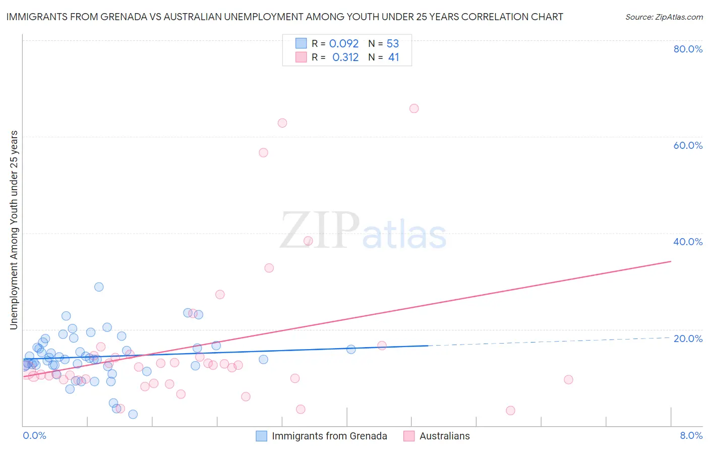 Immigrants from Grenada vs Australian Unemployment Among Youth under 25 years