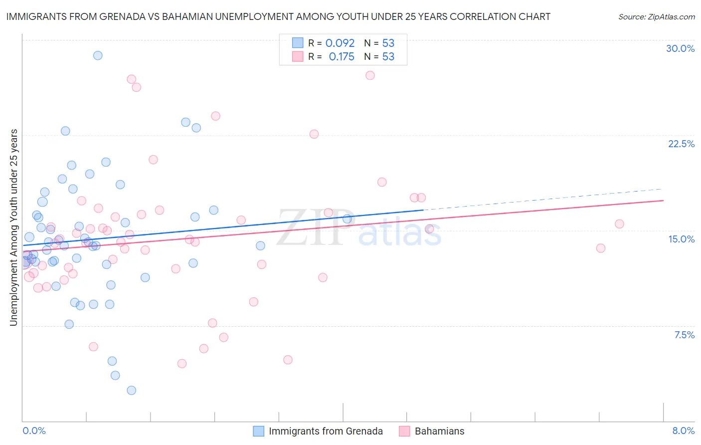 Immigrants from Grenada vs Bahamian Unemployment Among Youth under 25 years