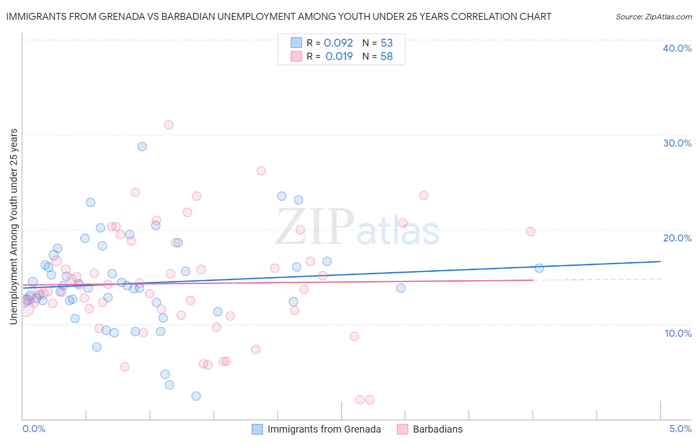 Immigrants from Grenada vs Barbadian Unemployment Among Youth under 25 years
