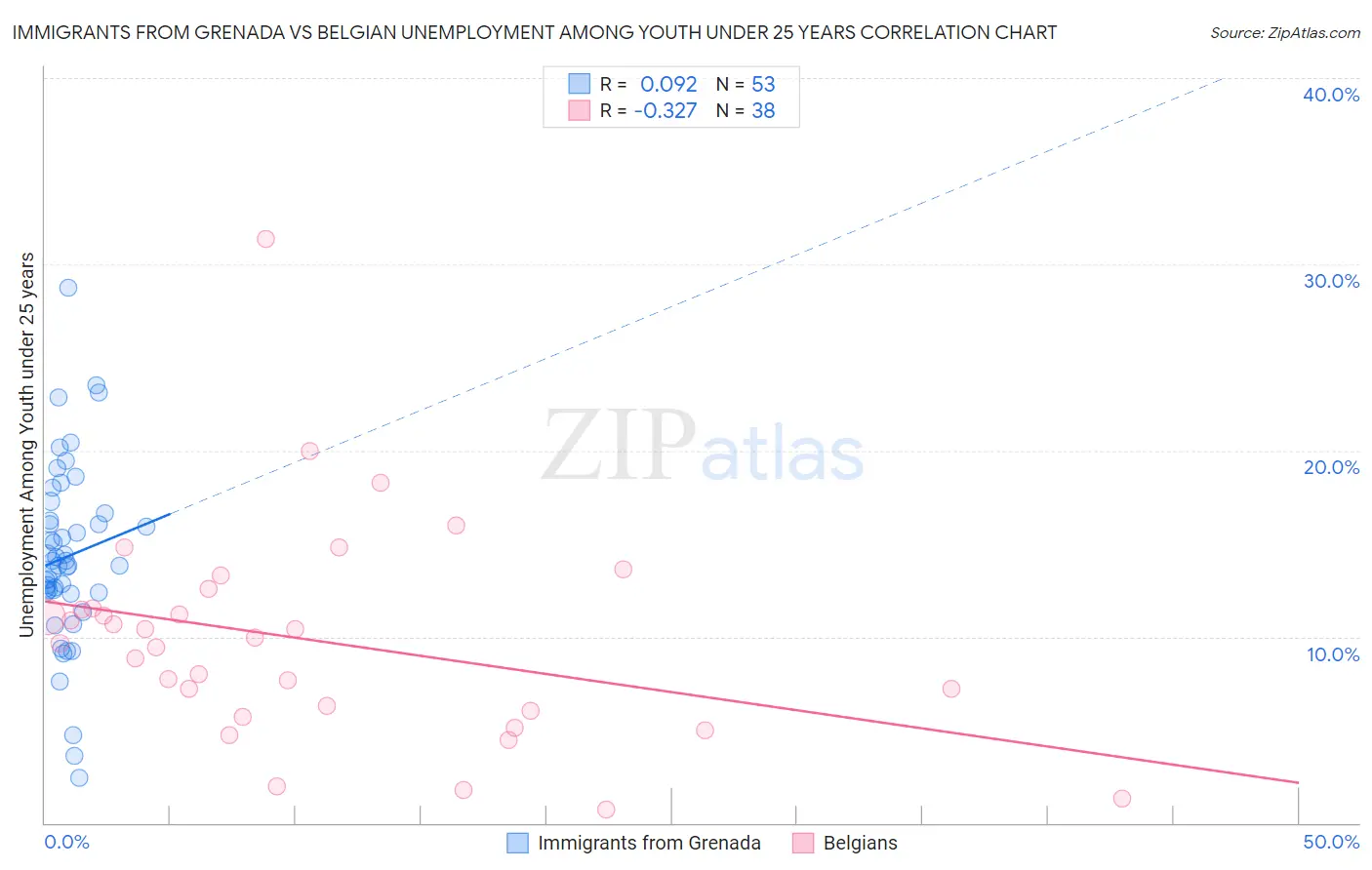 Immigrants from Grenada vs Belgian Unemployment Among Youth under 25 years