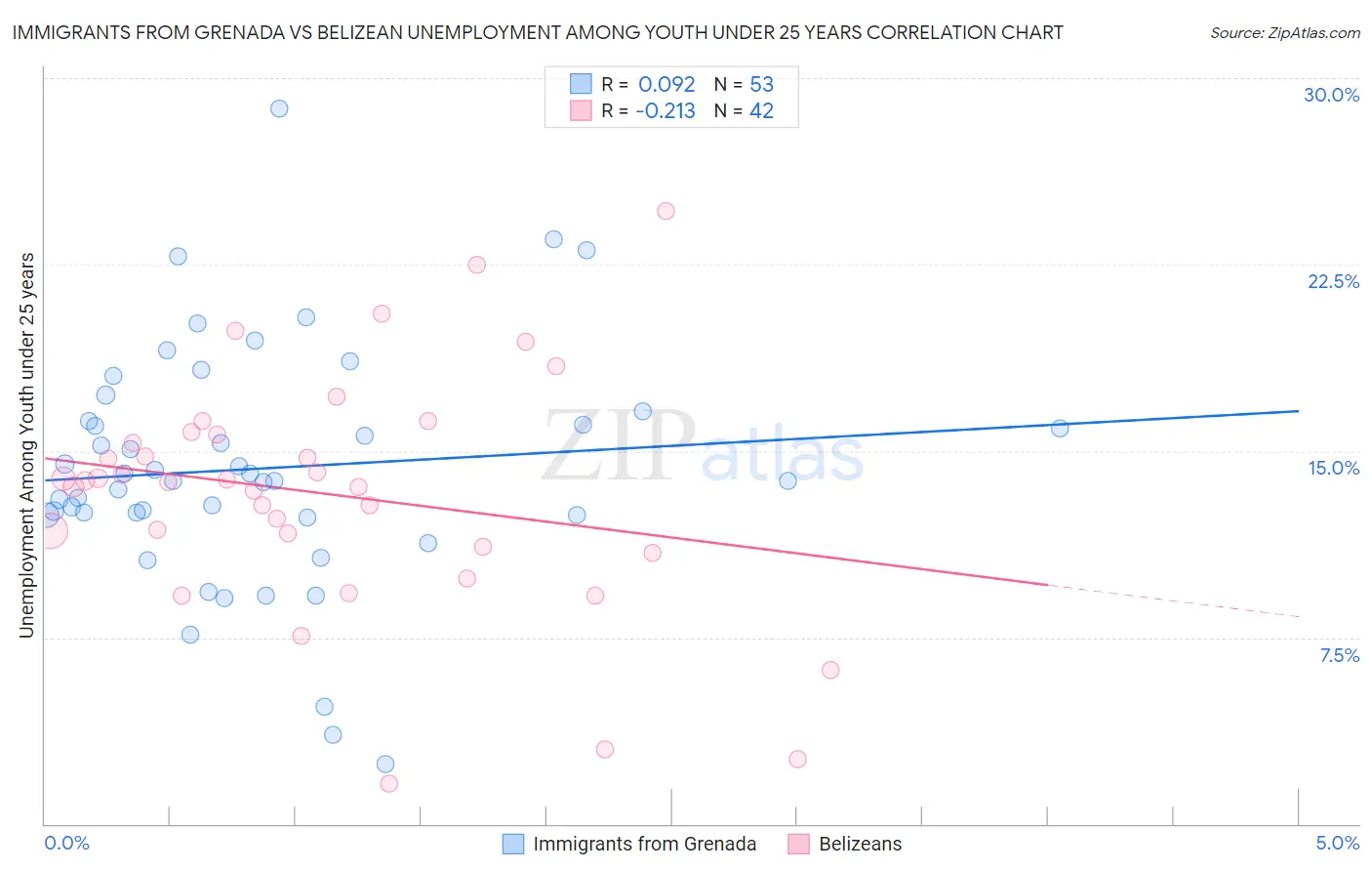 Immigrants from Grenada vs Belizean Unemployment Among Youth under 25 years