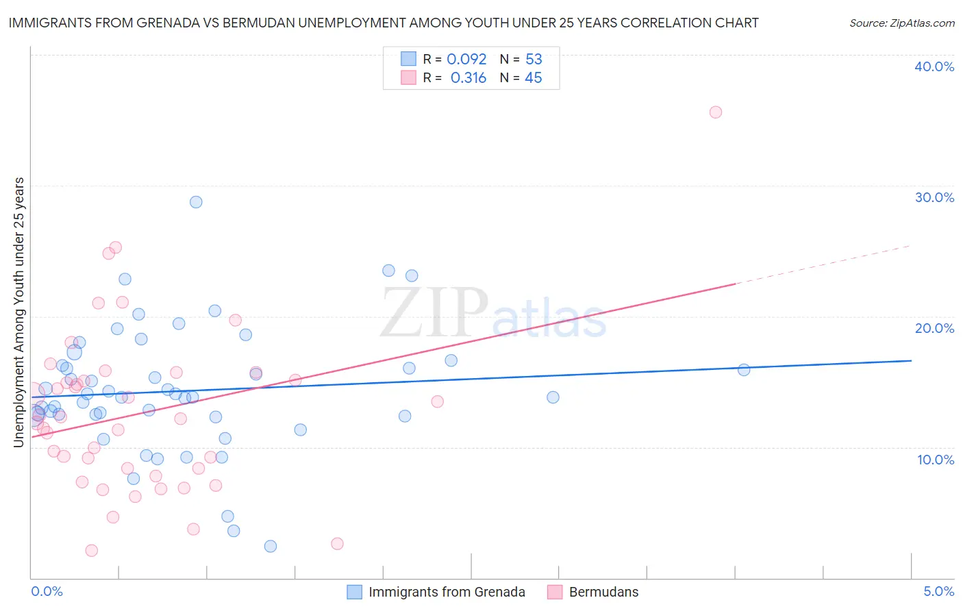 Immigrants from Grenada vs Bermudan Unemployment Among Youth under 25 years