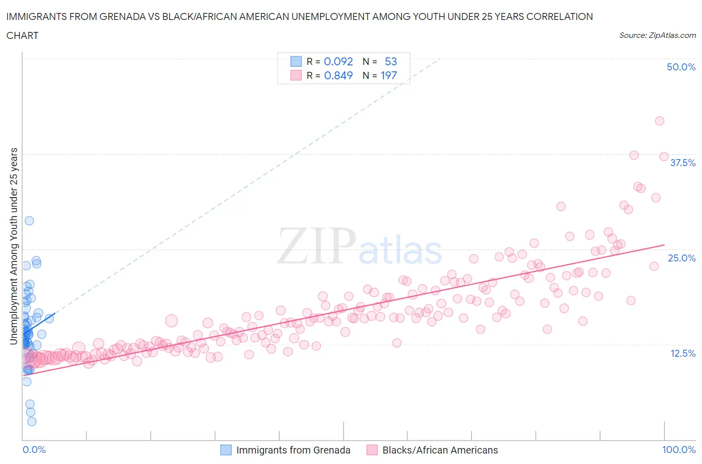 Immigrants from Grenada vs Black/African American Unemployment Among Youth under 25 years