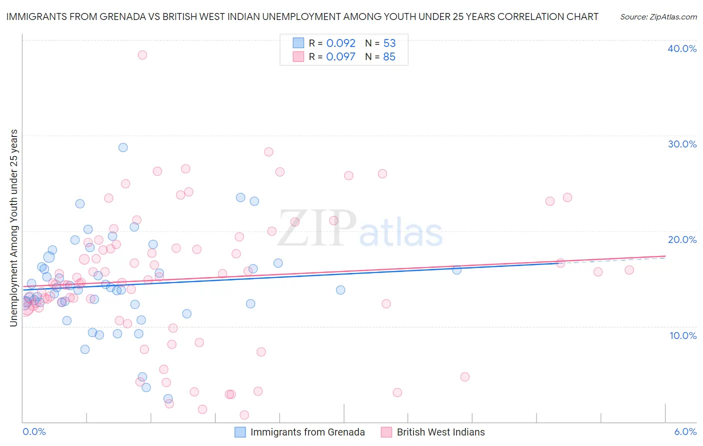 Immigrants from Grenada vs British West Indian Unemployment Among Youth under 25 years