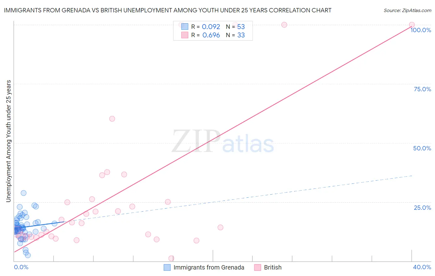 Immigrants from Grenada vs British Unemployment Among Youth under 25 years