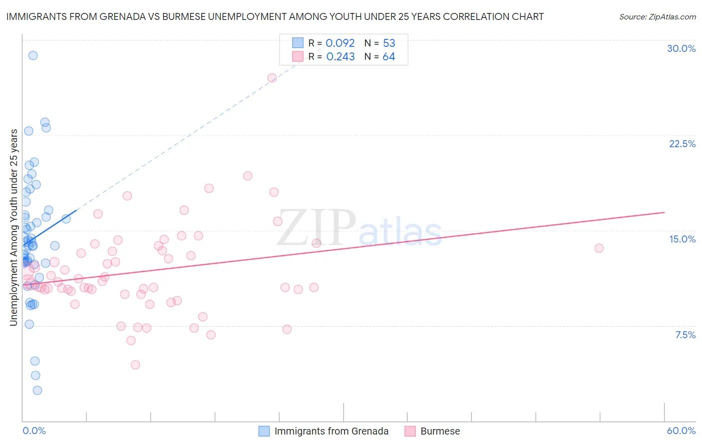 Immigrants from Grenada vs Burmese Unemployment Among Youth under 25 years