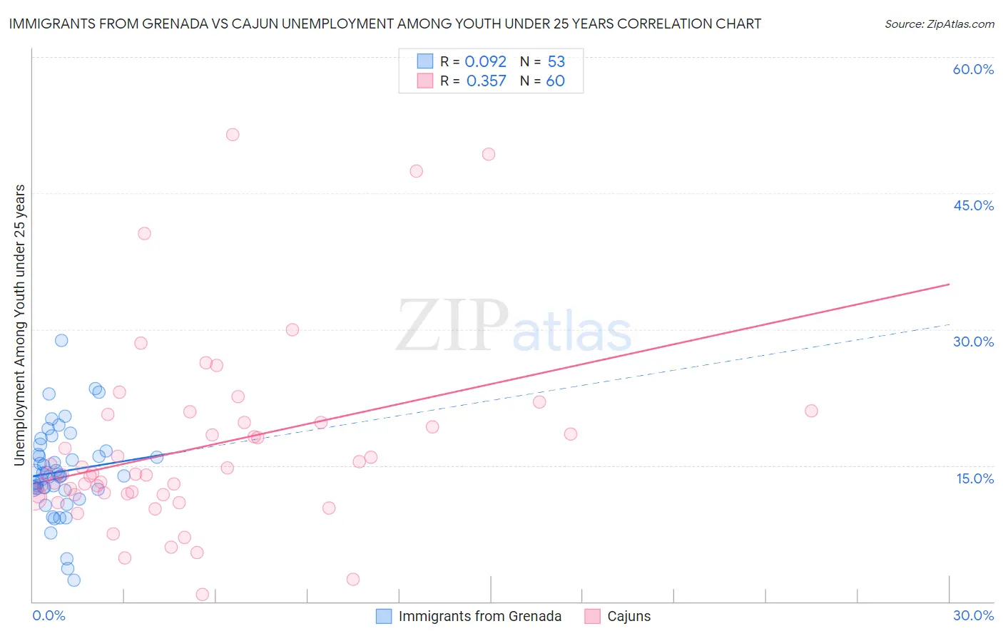 Immigrants from Grenada vs Cajun Unemployment Among Youth under 25 years