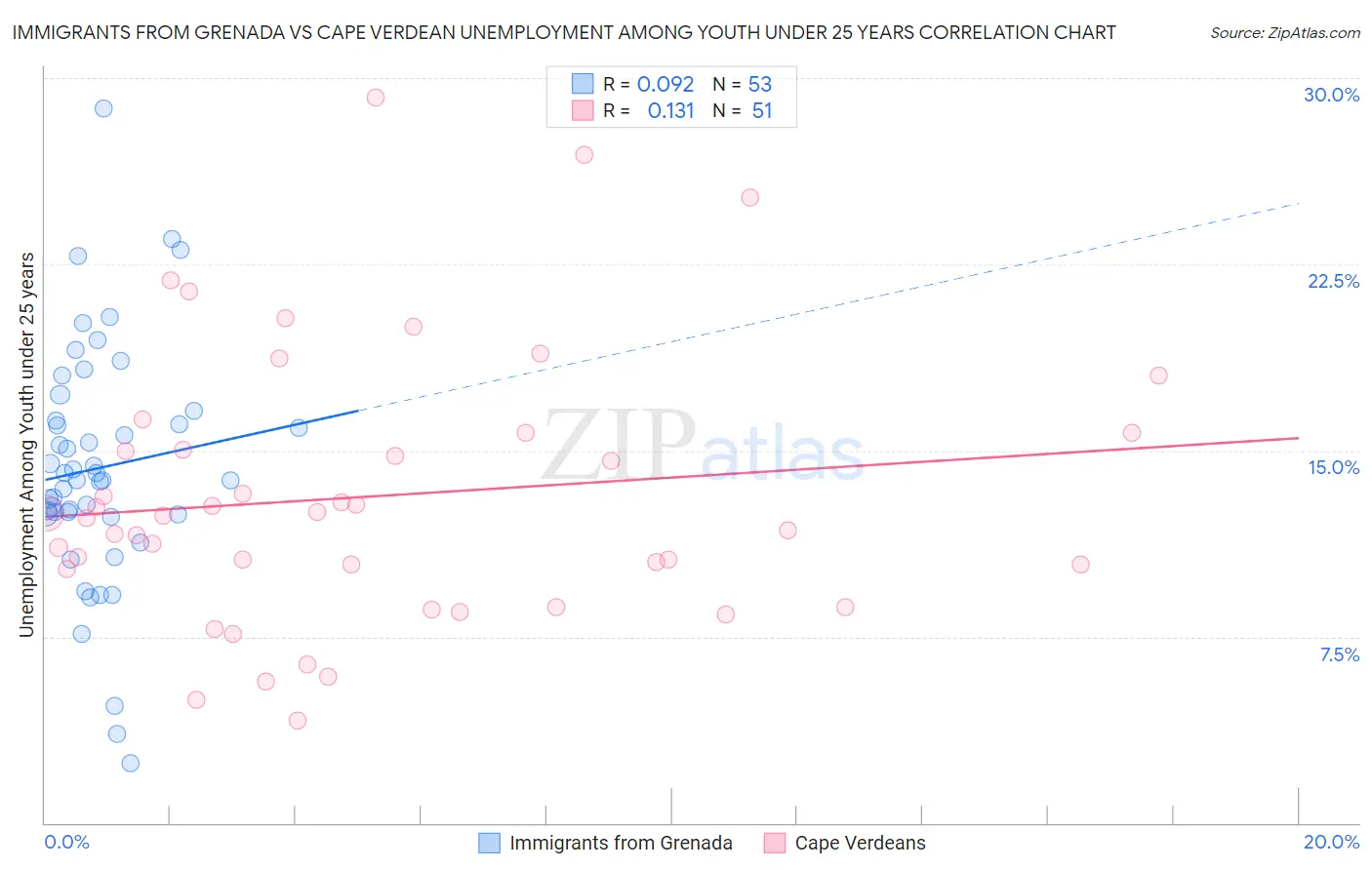 Immigrants from Grenada vs Cape Verdean Unemployment Among Youth under 25 years