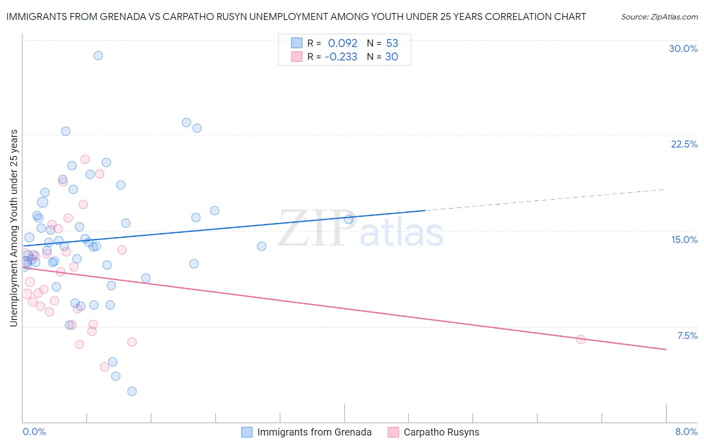 Immigrants from Grenada vs Carpatho Rusyn Unemployment Among Youth under 25 years