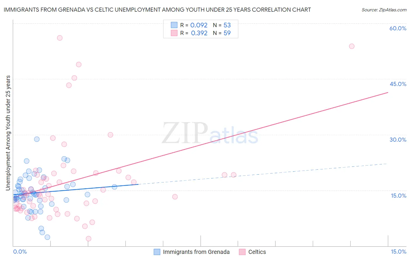 Immigrants from Grenada vs Celtic Unemployment Among Youth under 25 years