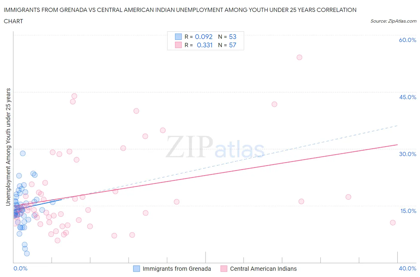 Immigrants from Grenada vs Central American Indian Unemployment Among Youth under 25 years