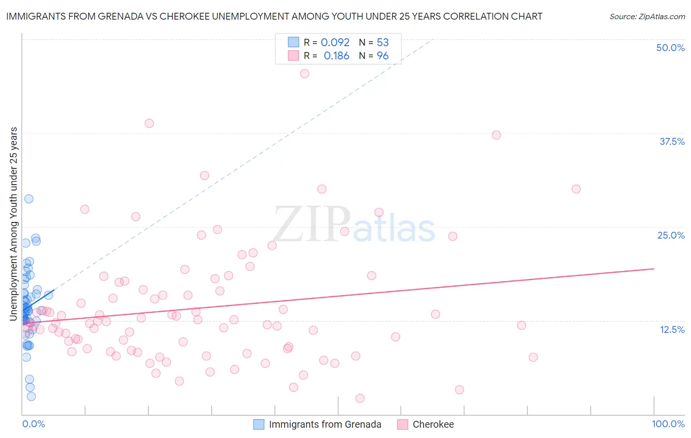 Immigrants from Grenada vs Cherokee Unemployment Among Youth under 25 years