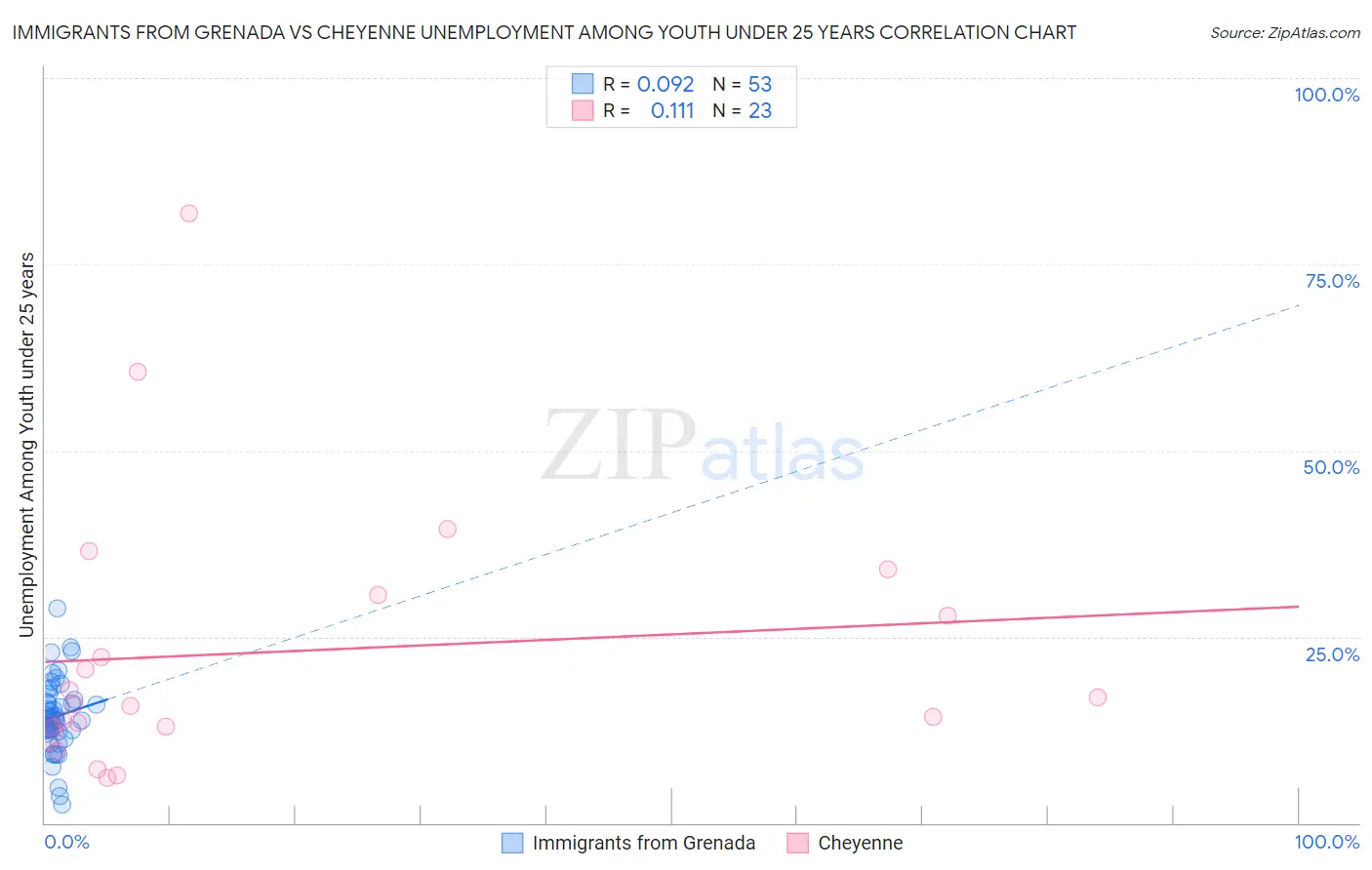 Immigrants from Grenada vs Cheyenne Unemployment Among Youth under 25 years