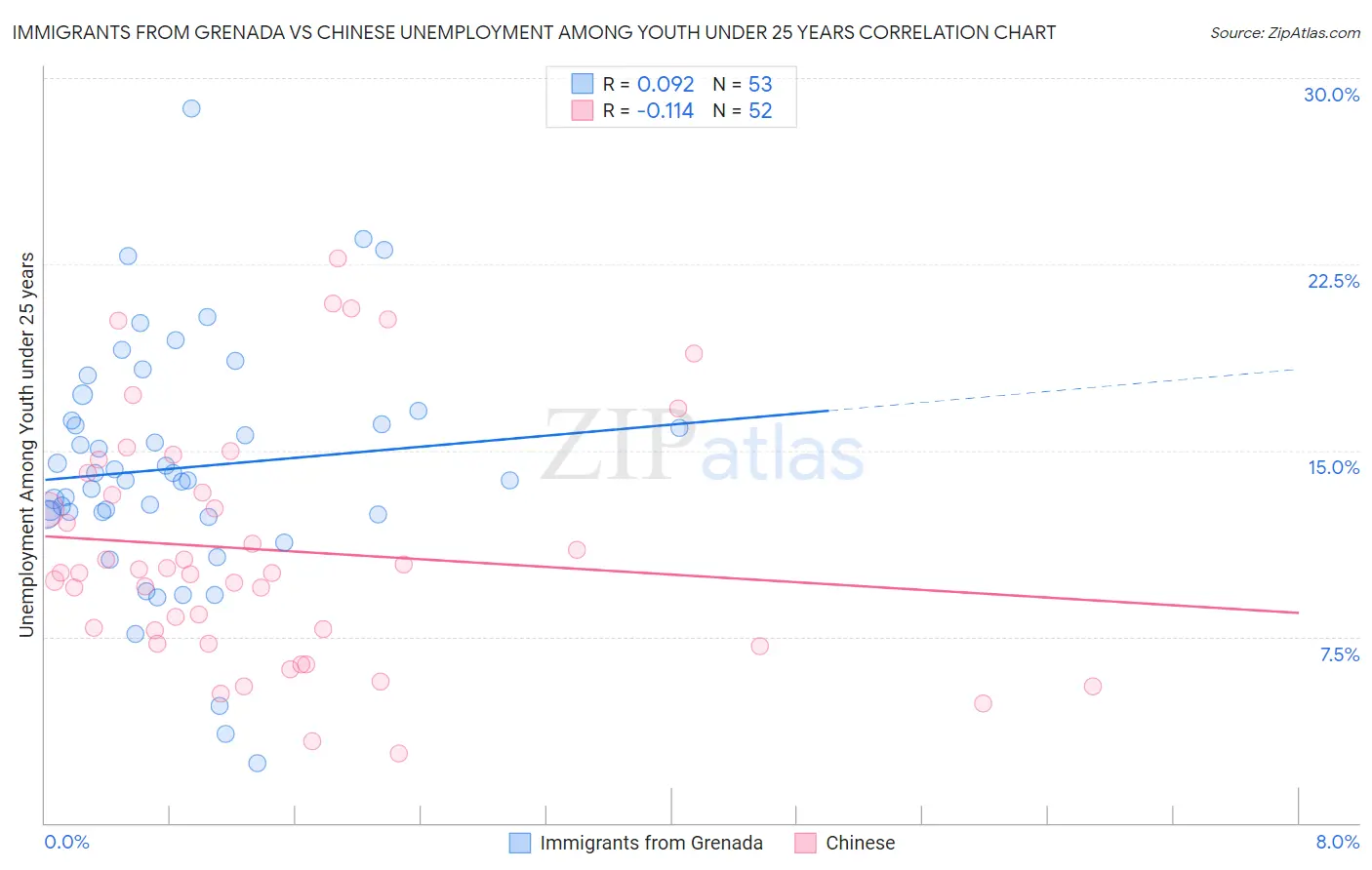 Immigrants from Grenada vs Chinese Unemployment Among Youth under 25 years