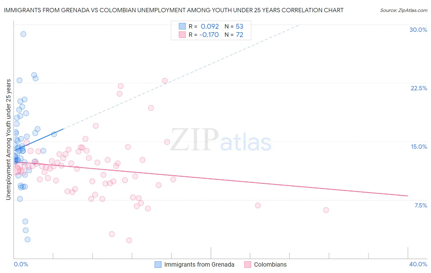 Immigrants from Grenada vs Colombian Unemployment Among Youth under 25 years