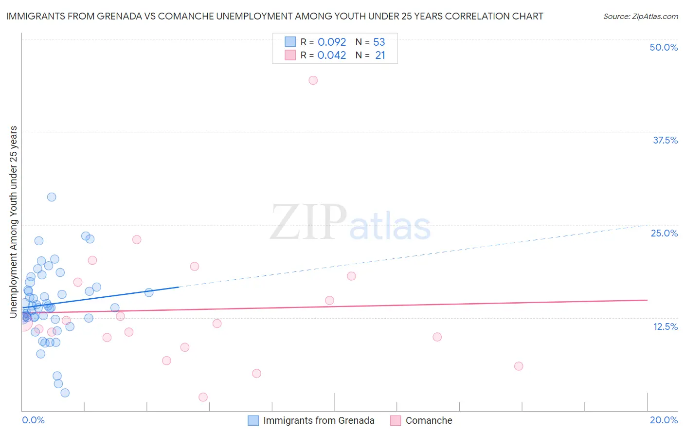 Immigrants from Grenada vs Comanche Unemployment Among Youth under 25 years