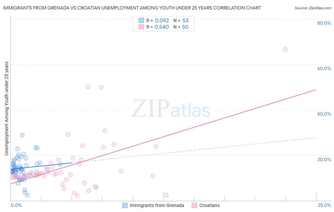 Immigrants from Grenada vs Croatian Unemployment Among Youth under 25 years