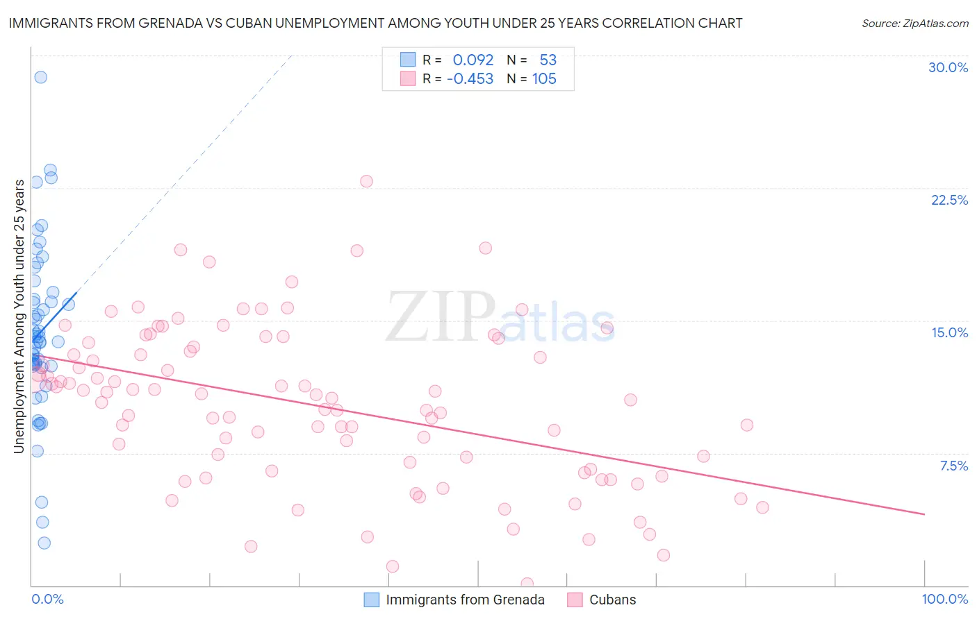 Immigrants from Grenada vs Cuban Unemployment Among Youth under 25 years