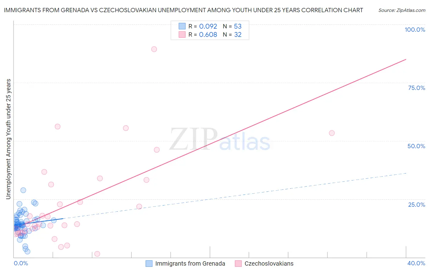 Immigrants from Grenada vs Czechoslovakian Unemployment Among Youth under 25 years