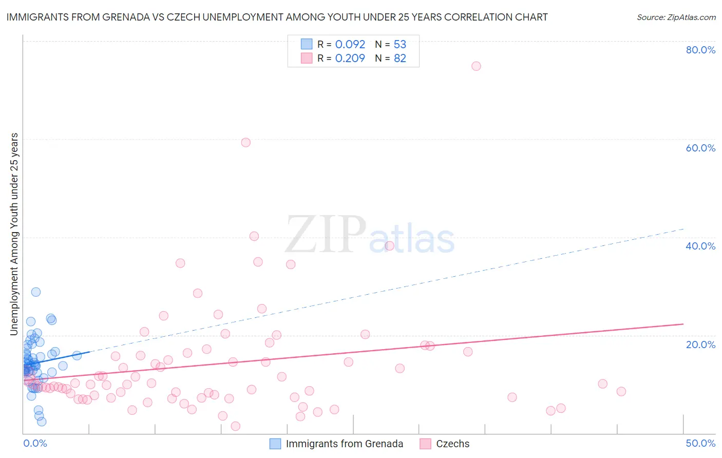 Immigrants from Grenada vs Czech Unemployment Among Youth under 25 years