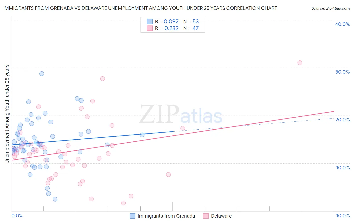 Immigrants from Grenada vs Delaware Unemployment Among Youth under 25 years