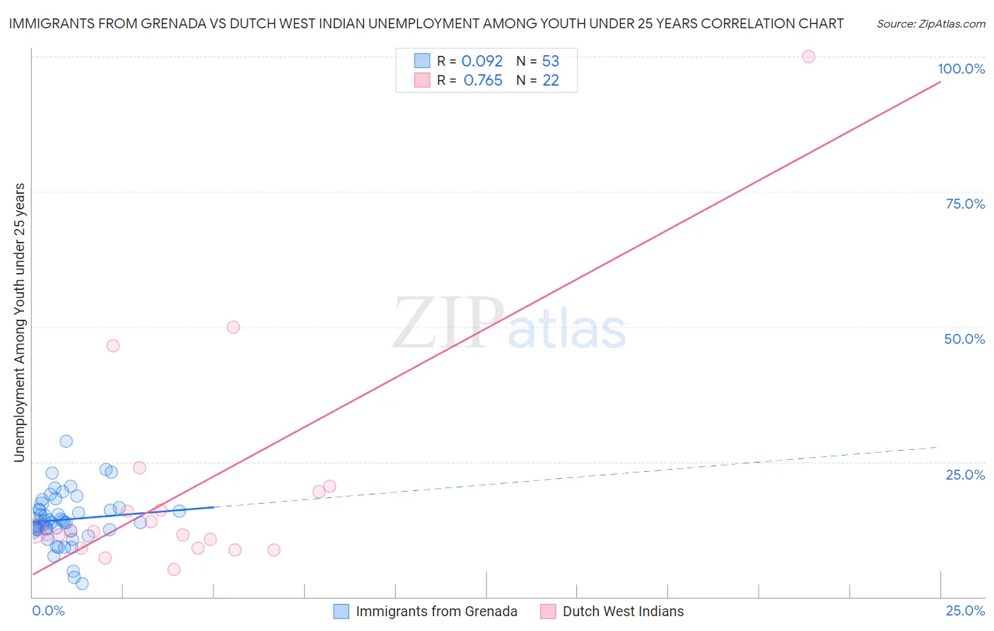 Immigrants from Grenada vs Dutch West Indian Unemployment Among Youth under 25 years