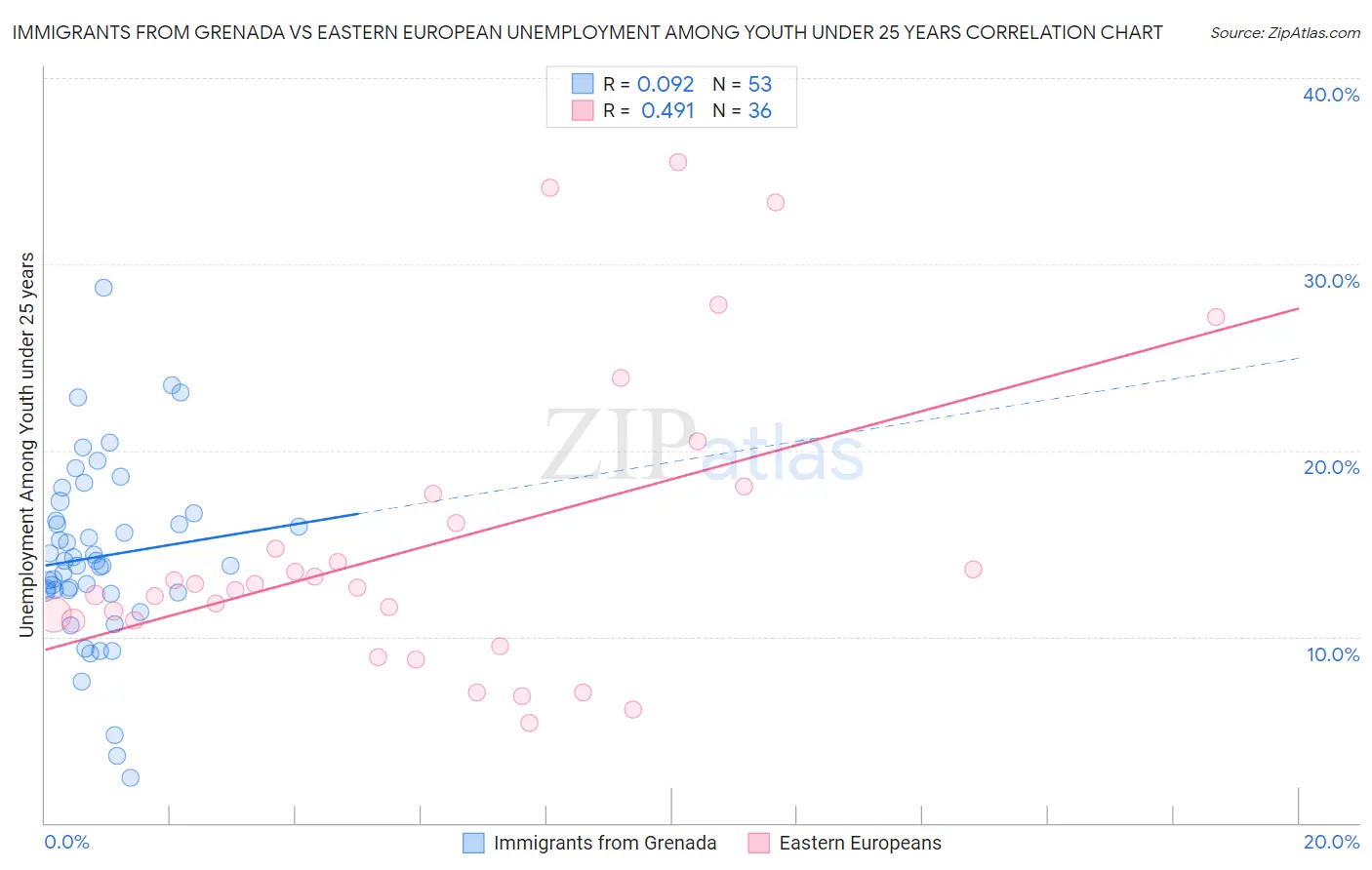 Immigrants from Grenada vs Eastern European Unemployment Among Youth under 25 years