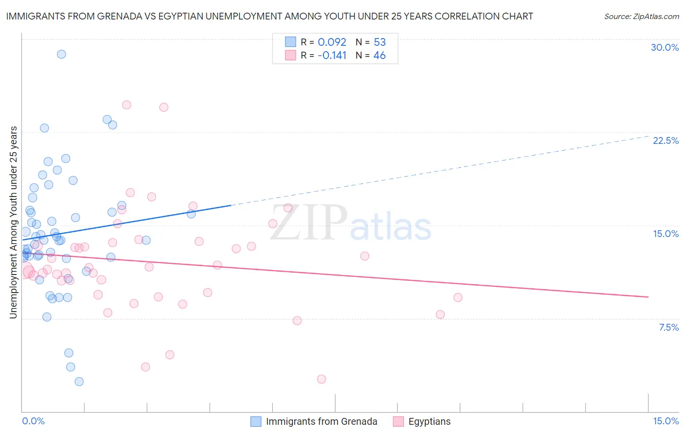 Immigrants from Grenada vs Egyptian Unemployment Among Youth under 25 years