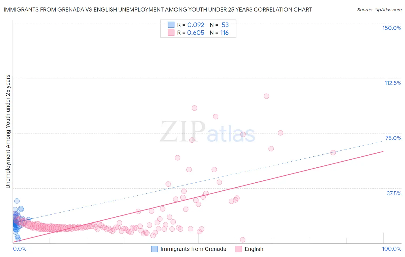 Immigrants from Grenada vs English Unemployment Among Youth under 25 years