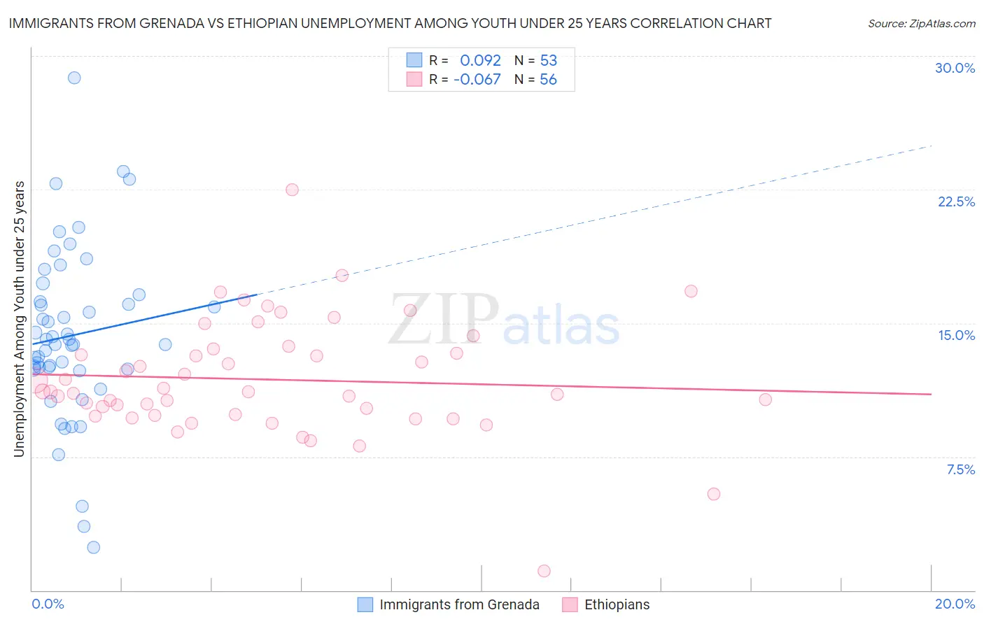 Immigrants from Grenada vs Ethiopian Unemployment Among Youth under 25 years